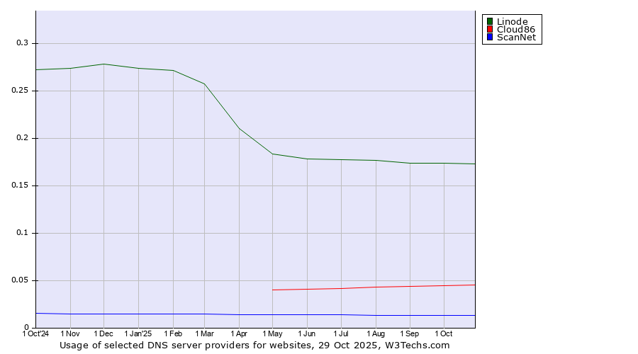 Historical trends in the usage of Linode vs. Cloud86 vs. ScanNet