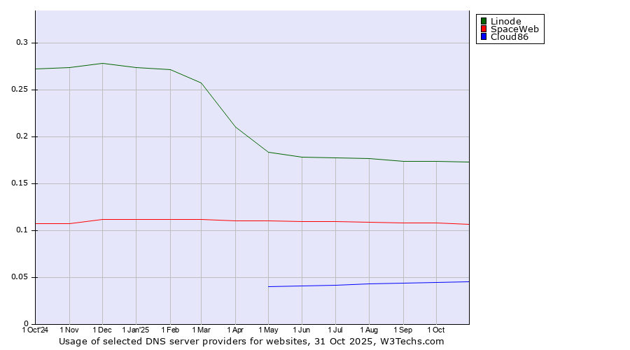 Historical trends in the usage of Linode vs. SpaceWeb vs. Cloud86