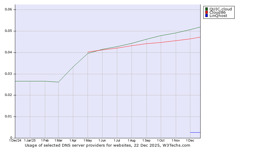 Historical trends in the usage of QUIC.cloud vs. Cloud86 vs. LinQhost