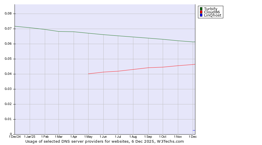 Historical trends in the usage of Turbify vs. Cloud86 vs. LinQhost