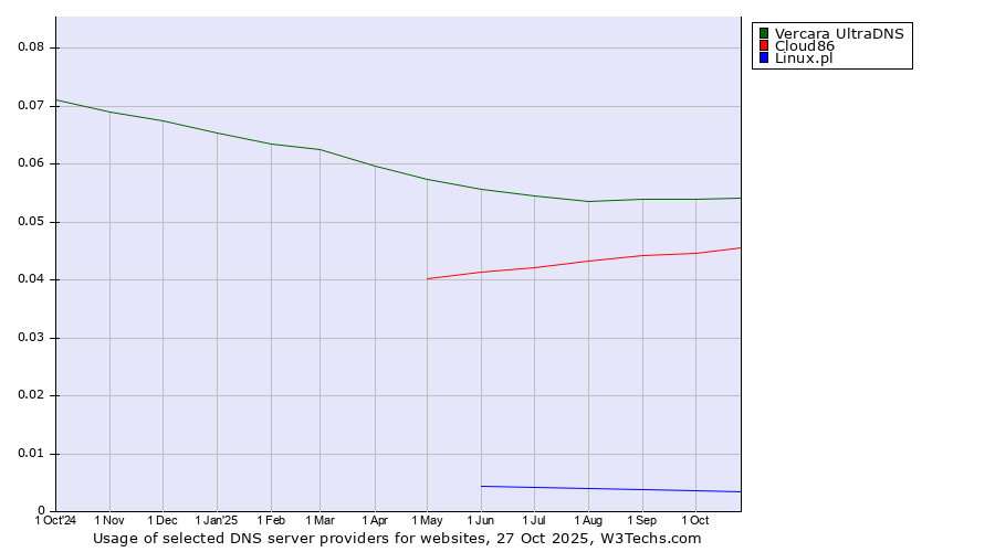 Historical trends in the usage of Vercara UltraDNS vs. Cloud86 vs. Linux.pl