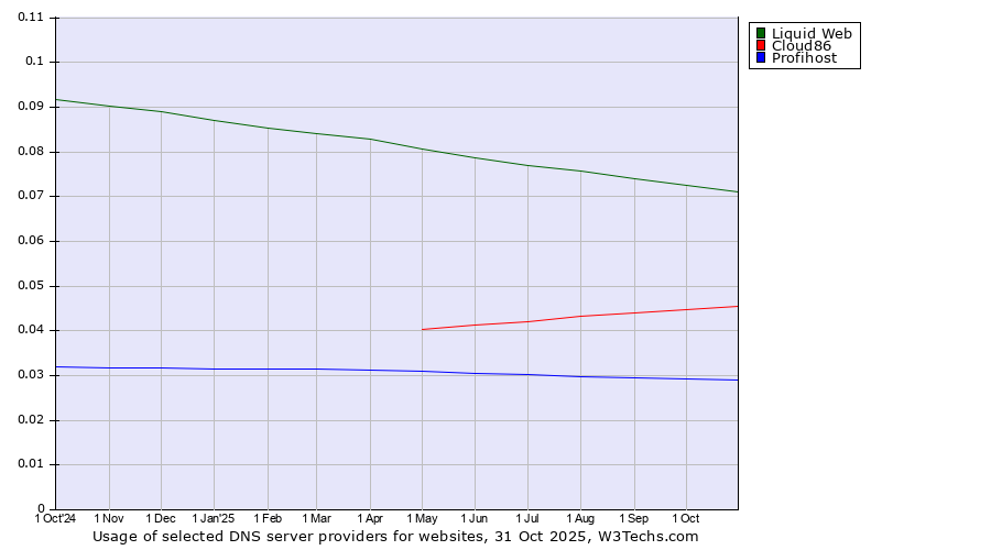 Historical trends in the usage of Liquid Web vs. Cloud86 vs. Profihost
