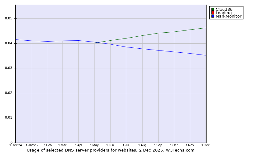 Historical trends in the usage of Cloud86 vs. Loading vs. MarkMonitor