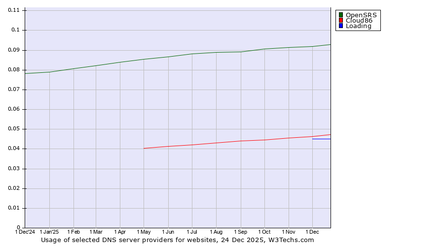 Historical trends in the usage of OpenSRS vs. Cloud86 vs. Loading