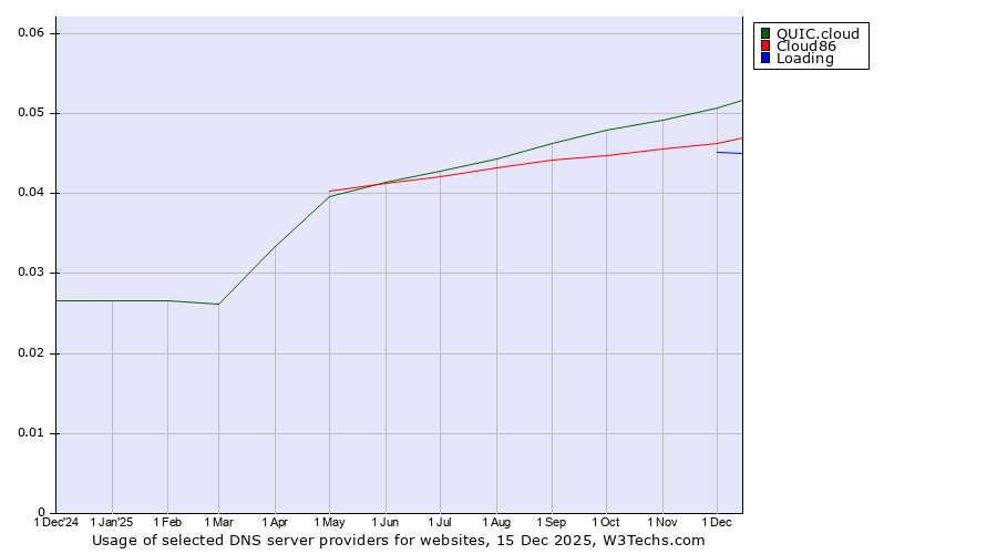 Historical trends in the usage of QUIC.cloud vs. Cloud86 vs. Loading
