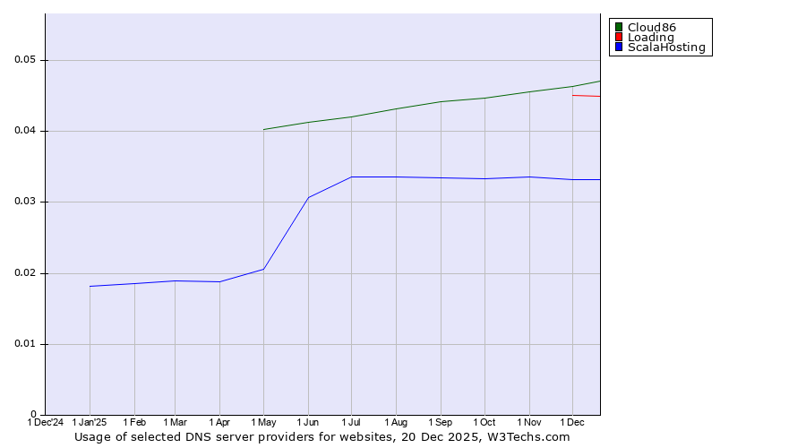 Historical trends in the usage of Cloud86 vs. Loading vs. ScalaHosting