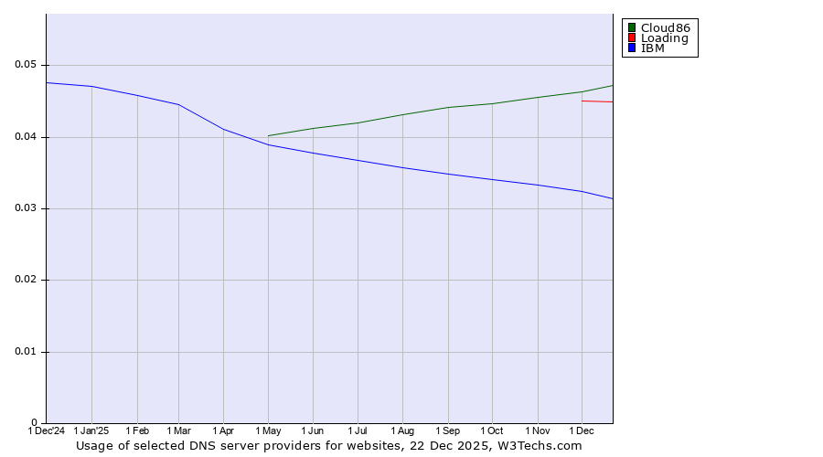 Historical trends in the usage of Cloud86 vs. Loading vs. IBM