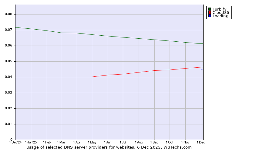 Historical trends in the usage of Turbify vs. Cloud86 vs. Loading