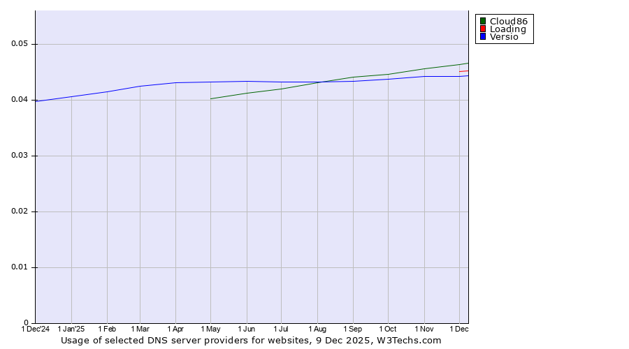 Historical trends in the usage of Cloud86 vs. Loading vs. Versio