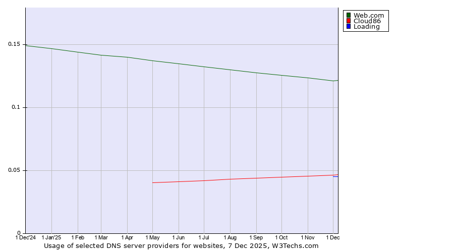 Historical trends in the usage of Web.com vs. Cloud86 vs. Loading