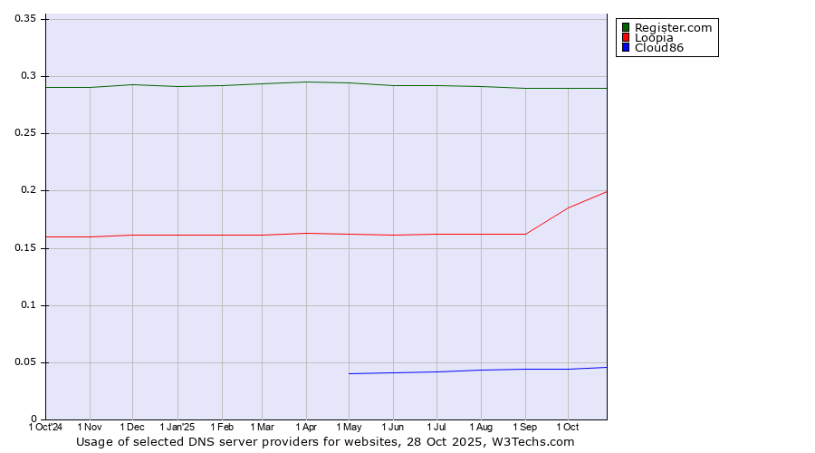 Historical trends in the usage of Register.com vs. Loopia vs. Cloud86