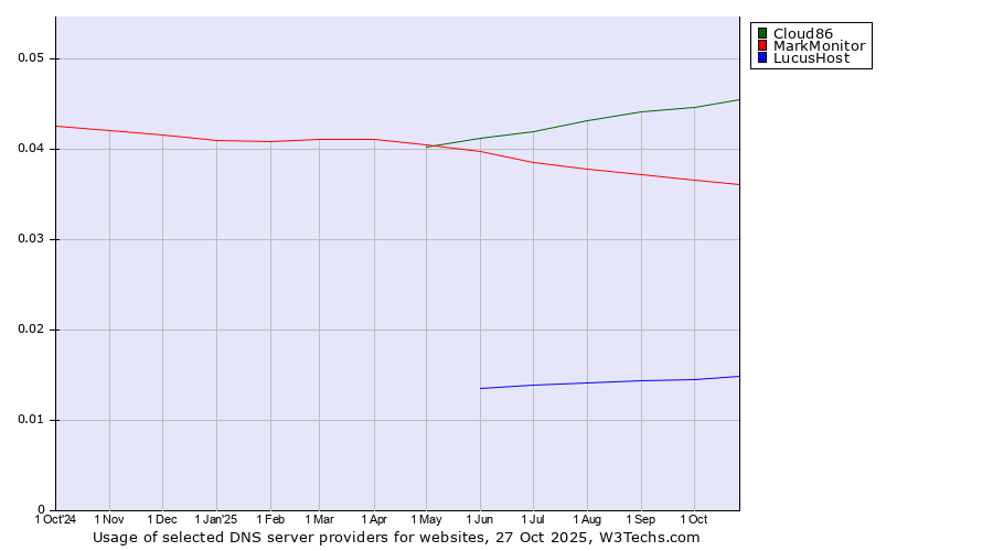 Historical trends in the usage of Cloud86 vs. MarkMonitor vs. LucusHost