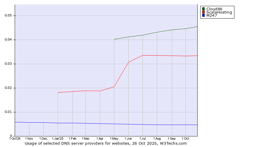 Historical trends in the usage of Cloud86 vs. ScalaHosting vs. M247