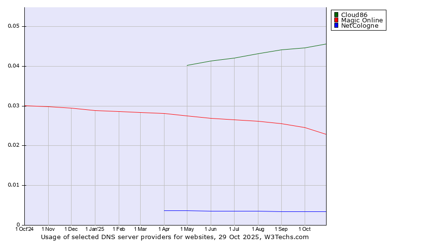 Historical trends in the usage of Cloud86 vs. Magic Online vs. NetCologne