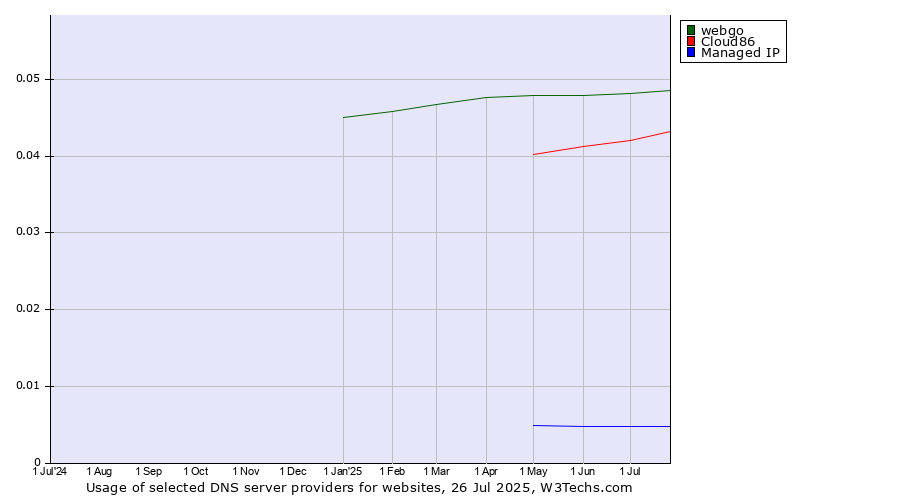 Historical trends in the usage of webgo vs. Cloud86 vs. Managed IP