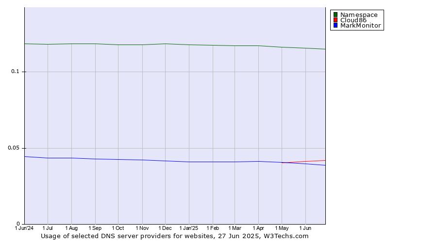 Historical trends in the usage of Namespace vs. Cloud86 vs. MarkMonitor