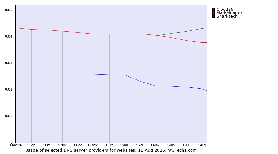 Historical trends in the usage of Cloud86 vs. MarkMonitor vs. Sharktech