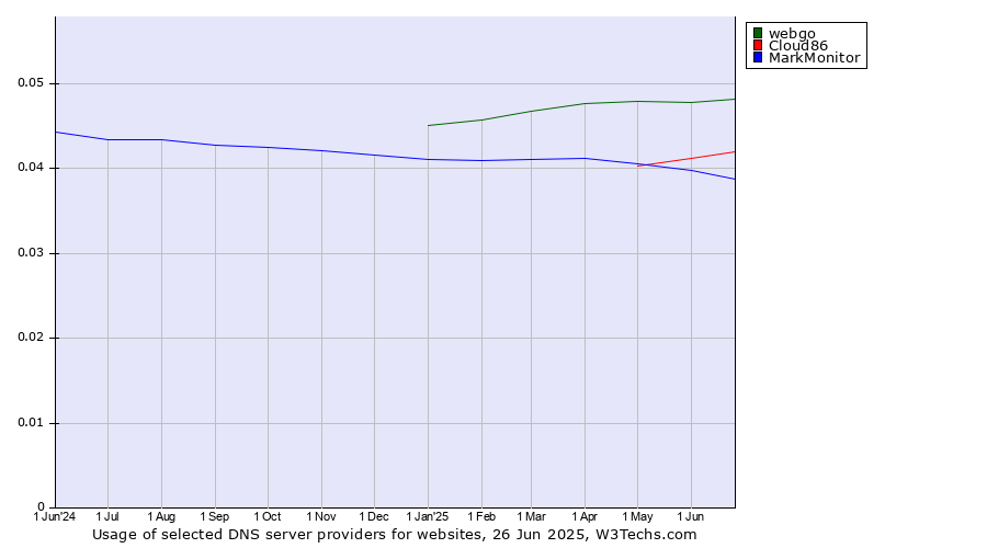 Historical trends in the usage of webgo vs. Cloud86 vs. MarkMonitor