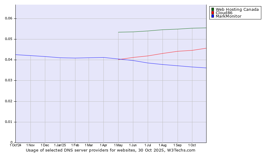 Historical trends in the usage of Web Hosting Canada vs. Cloud86 vs. MarkMonitor