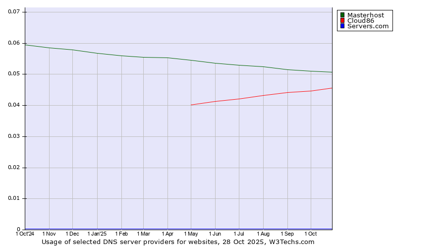 Historical trends in the usage of Masterhost vs. Cloud86 vs. Servers.com