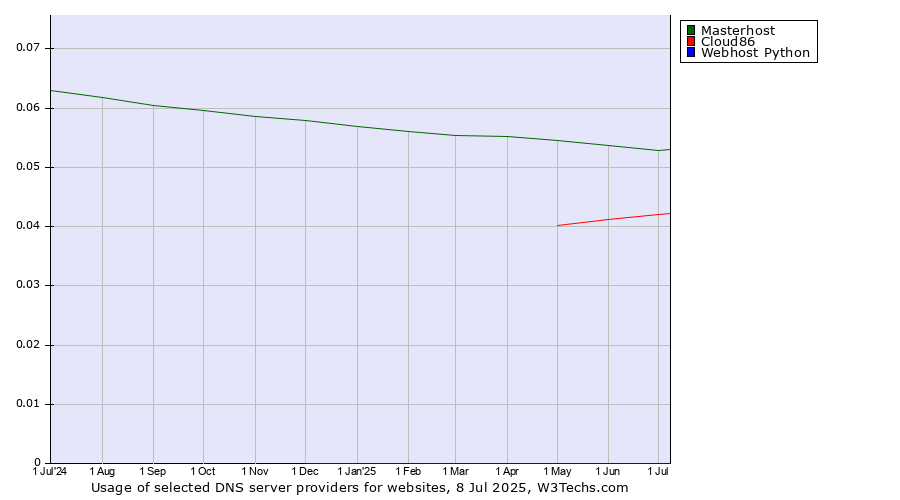 Historical trends in the usage of Masterhost vs. Cloud86 vs. Webhost Python