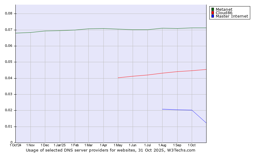 Historical trends in the usage of Metanet vs. Cloud86 vs. Master Internet