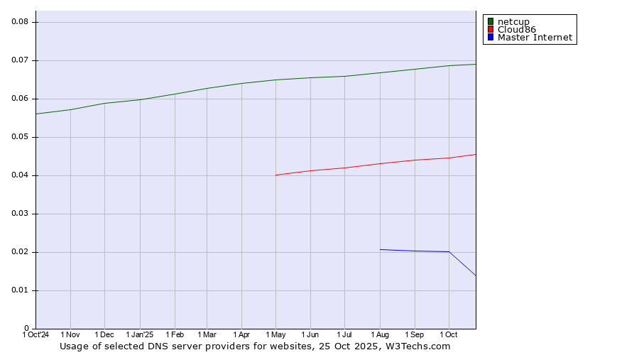 Historical trends in the usage of netcup vs. Cloud86 vs. Master Internet