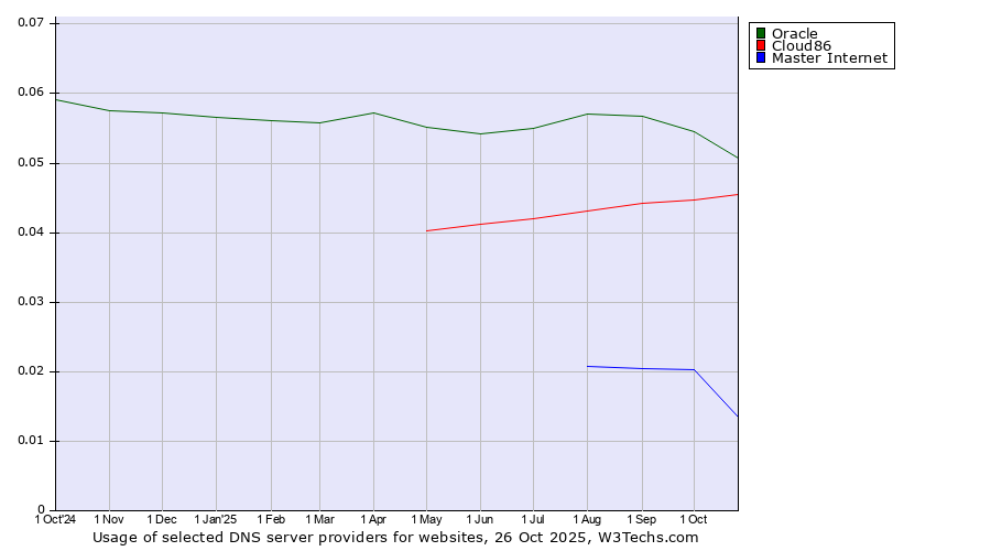 Historical trends in the usage of Oracle vs. Cloud86 vs. Master Internet