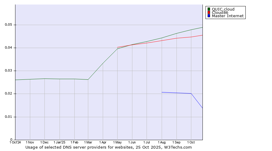 Historical trends in the usage of QUIC.cloud vs. Cloud86 vs. Master Internet
