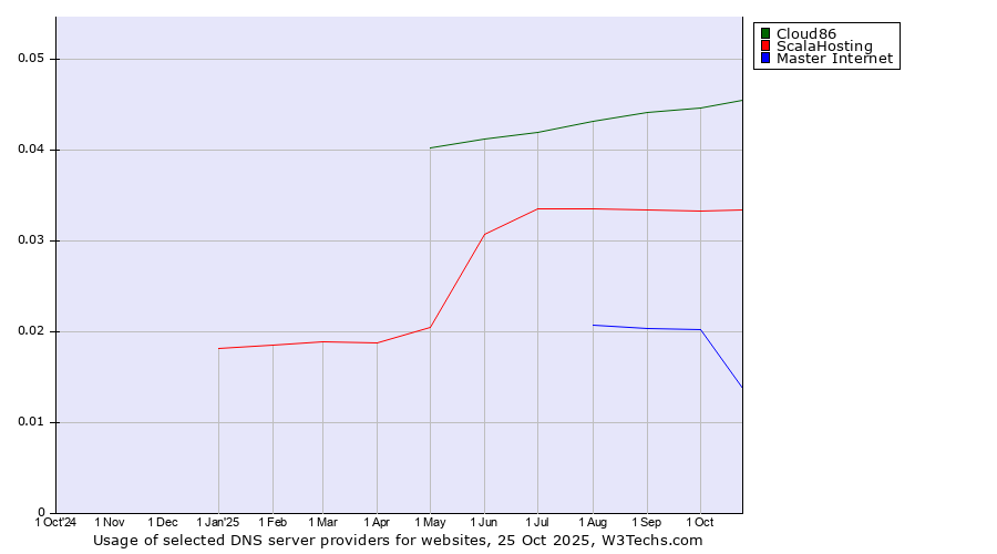 Historical trends in the usage of Cloud86 vs. ScalaHosting vs. Master Internet