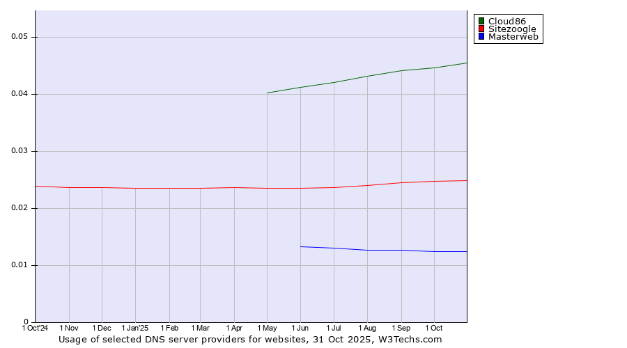 Historical trends in the usage of Cloud86 vs. Sitezoogle vs. Masterweb