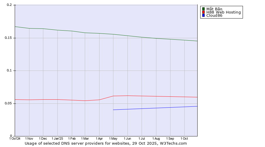 Historical trends in the usage of Mắt Bão vs. H88 Web Hosting vs. Cloud86