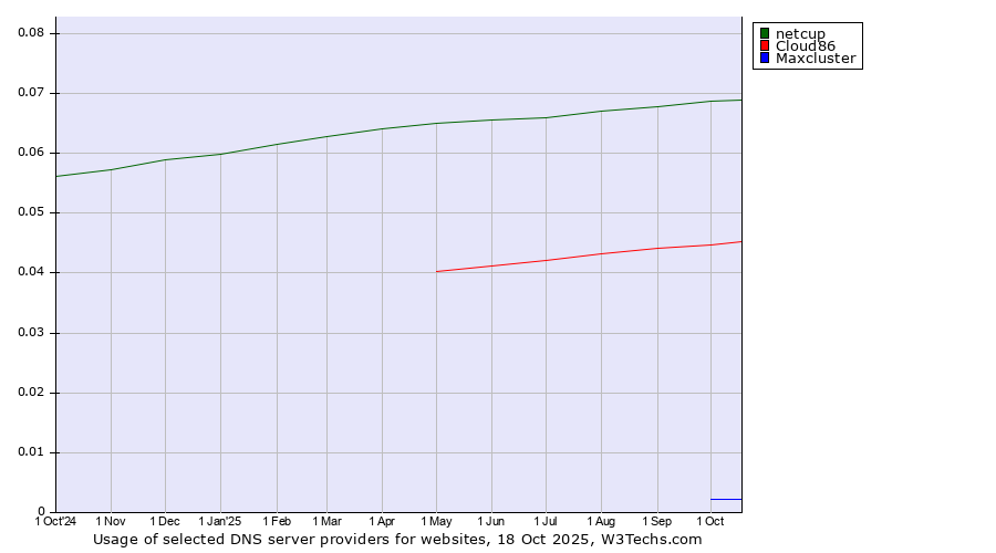 Historical trends in the usage of netcup vs. Cloud86 vs. Maxcluster