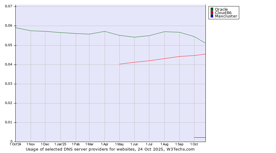Historical trends in the usage of Oracle vs. Cloud86 vs. Maxcluster