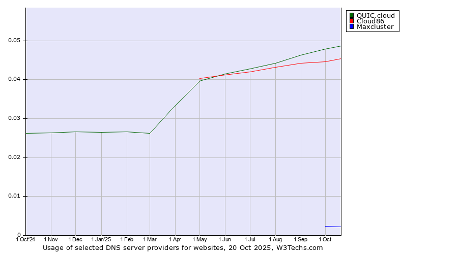 Historical trends in the usage of QUIC.cloud vs. Cloud86 vs. Maxcluster