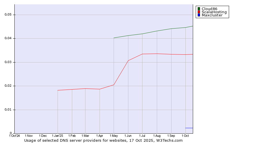 Historical trends in the usage of Cloud86 vs. ScalaHosting vs. Maxcluster