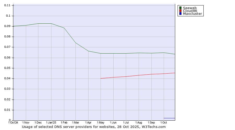 Historical trends in the usage of Seeweb vs. Cloud86 vs. Maxcluster