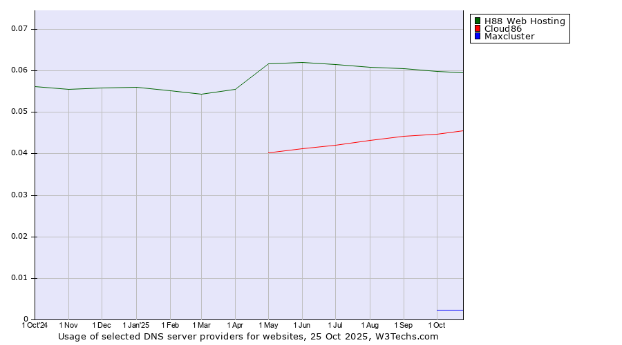 Historical trends in the usage of H88 Web Hosting vs. Cloud86 vs. Maxcluster