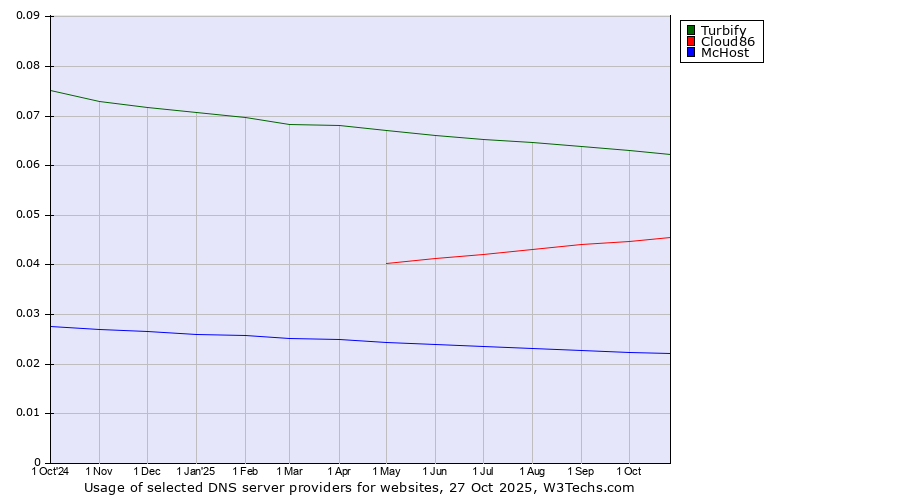 Historical trends in the usage of Turbify vs. Cloud86 vs. McHost
