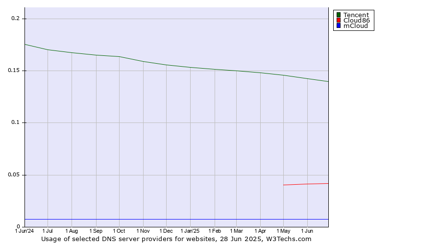 Historical trends in the usage of Tencent vs. Cloud86 vs. mCloud