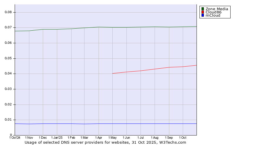 Historical trends in the usage of Zone Media vs. Cloud86 vs. mCloud