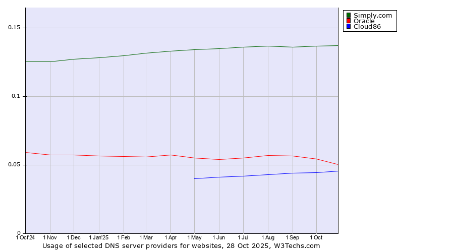 Historical trends in the usage of Simply.com vs. Oracle vs. Cloud86