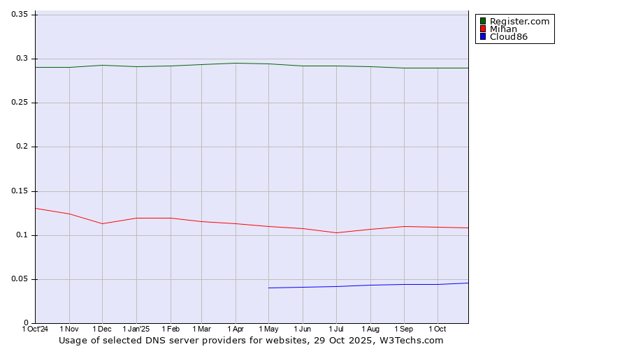 Historical trends in the usage of Register.com vs. Mihan vs. Cloud86