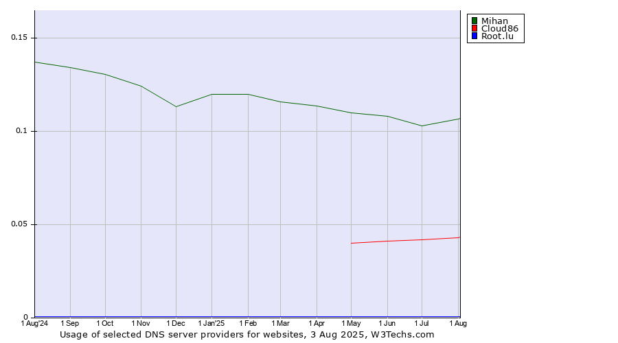 Historical trends in the usage of Mihan vs. Cloud86 vs. Root.lu