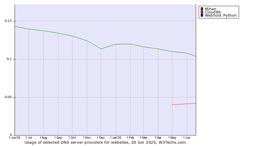 Historical trends in the usage of Mihan vs. Cloud86 vs. Webhost Python