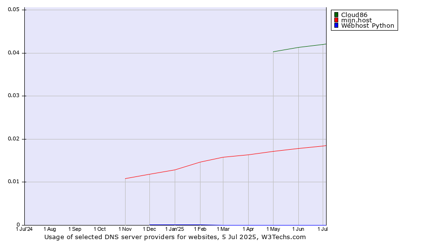 Historical trends in the usage of Cloud86 vs. mijn.host vs. Webhost Python