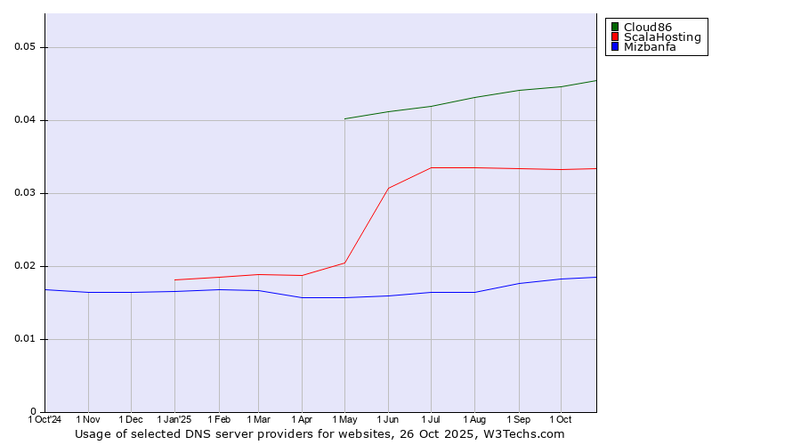 Historical trends in the usage of Cloud86 vs. ScalaHosting vs. Mizbanfa