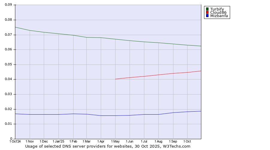 Historical trends in the usage of Turbify vs. Cloud86 vs. Mizbanfa