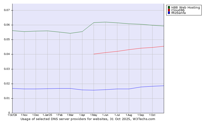 Historical trends in the usage of H88 Web Hosting vs. Cloud86 vs. Mizbanfa