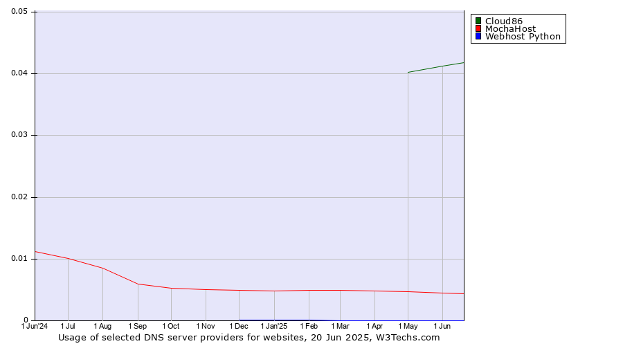 Historical trends in the usage of Cloud86 vs. MochaHost vs. Webhost Python